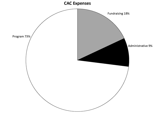 CAC Expense Pie Chart
