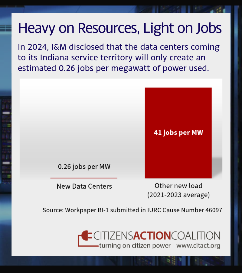 In 2024, I&M disclosed that AI data centers coming to its Indiana service territory will only create an estimated 0.26 jobs per megawatt of power used, compared to 41 jobs per megawatt of power used for other industries that have located or expanded operations in Indiana recently.