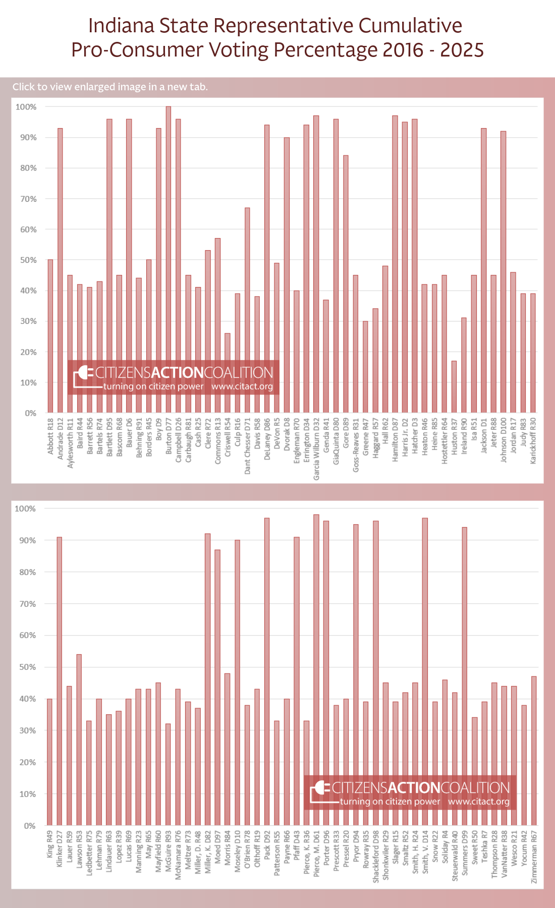Graph of the Cumulative Pro-Consumer Voting Percentage from 2016 to 2025 for each Indiana State Representative