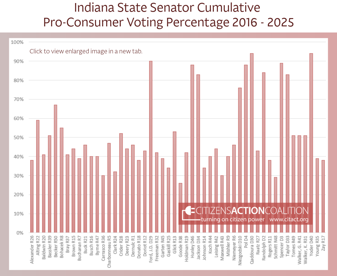 Indiana State Senate Cumulative Pro-Consumer Voting Percentage 2016 to 2025