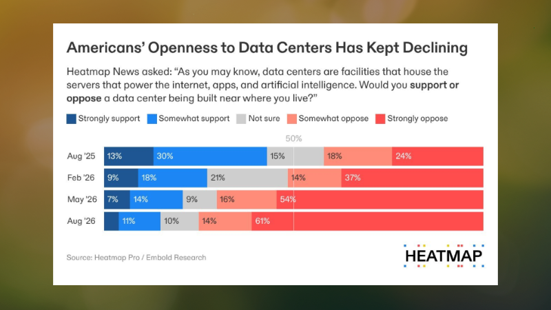 September 2026 Heatmap graph showing that American openness to data centers continues to decline.