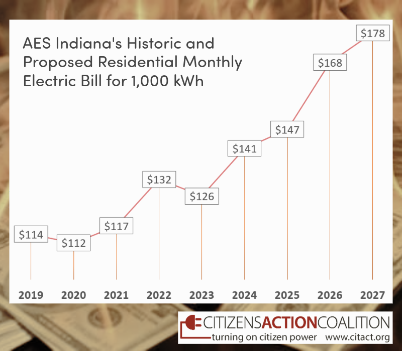 Chart of AES Indiana's historic and proposed residential monthly electric bills for 1,000 kilowatt hours.
