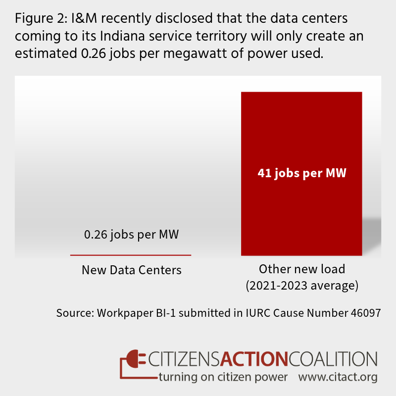 I&M recently disclosed that the data centers coming to its Indiana service territory will only create an estimated 0.26 jobs per megawatt of power used.