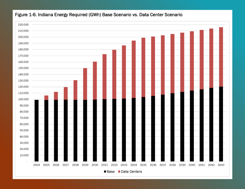 May 2026 State Utility Forecasting Group Indiana data center load growth