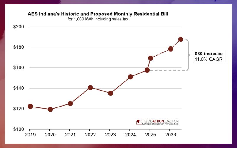 Chart of AES Indiana's historic and proposed monthly residential bills for 1,000 kilowatt hours including sales tax. Bills were $122.30 per month in 2019, $169.34 per month in July 2025, and will be $187.57 per month in January 2027. That will be a 30 dollar per month increase from July 2025 to January 2027.