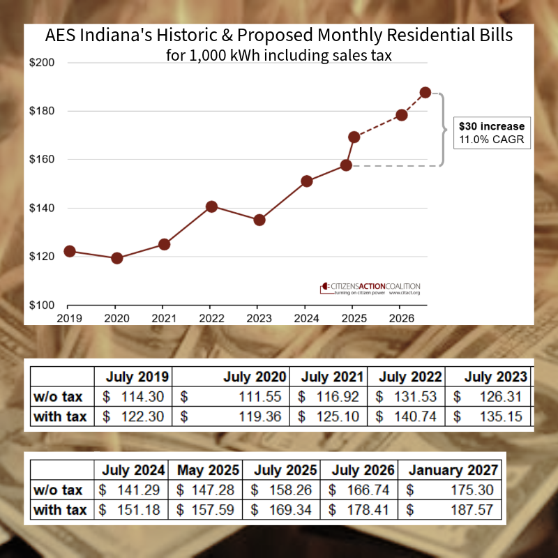 Chart of AES Indiana's historic and proposed monthly residential bills for 1,000 kilowatt hours including sales tax. Bills were $122.30 per month in 2019, $169.34 per month in July 2025, and will be $187.57 per month in January 2027. That will be a 30 dollar per month increase from July 2025 to January 2027.