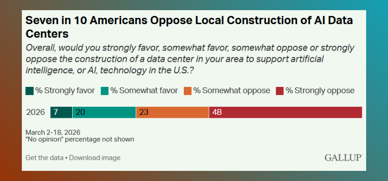 May 2026: 7 in 10 Americans oppose local construction of data centers