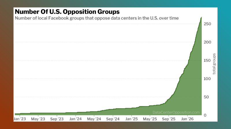 May 2026: US data center opposition groups