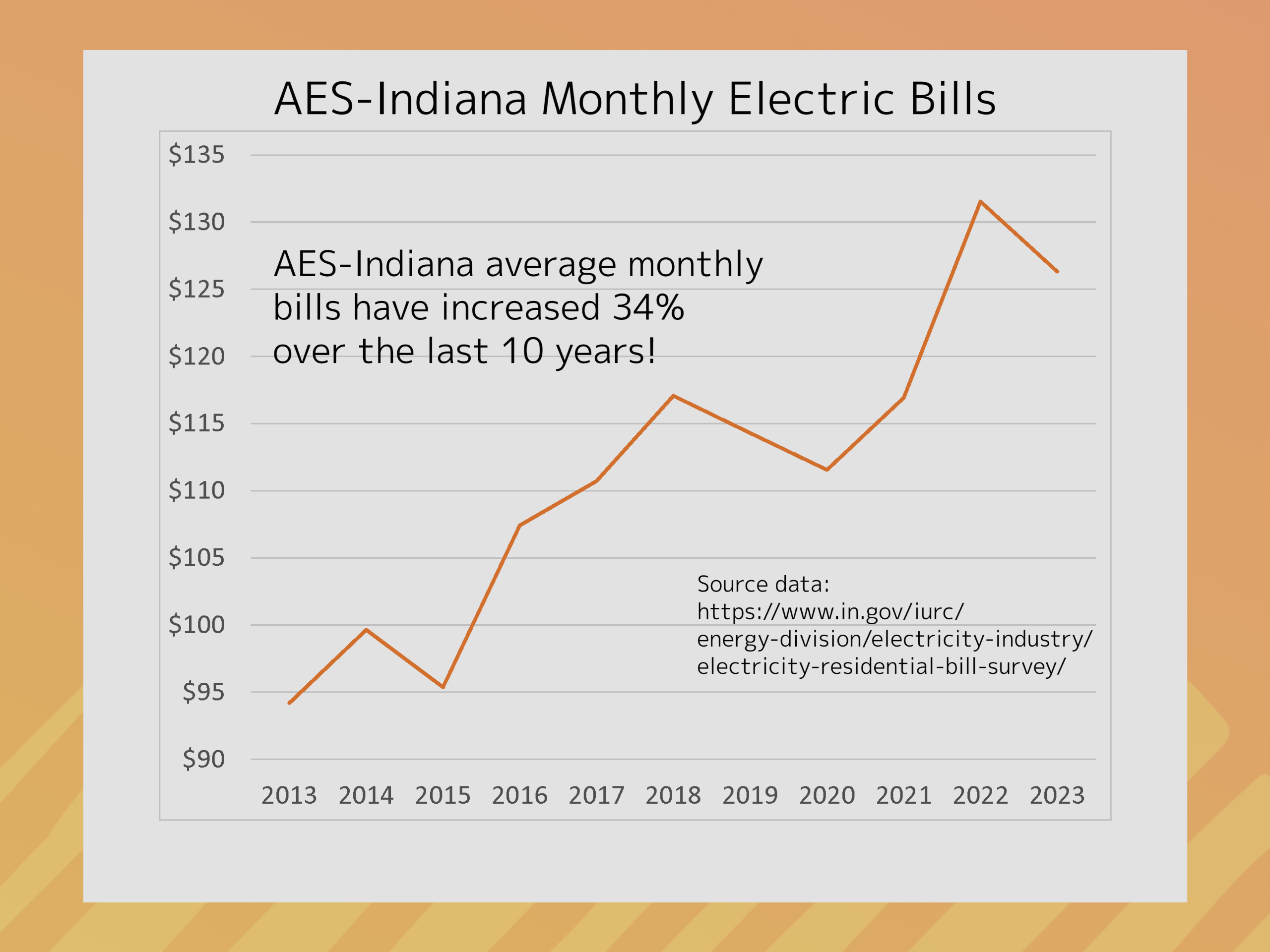 AES-Indiana monthly bills