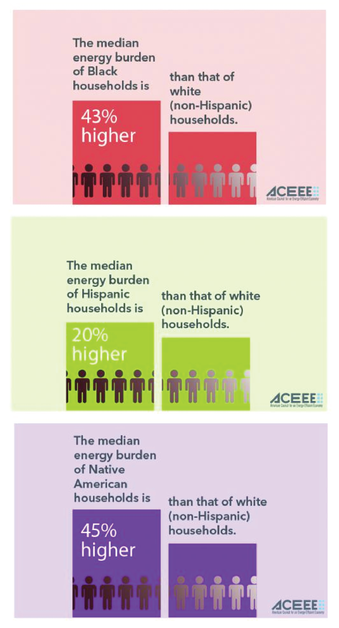 aceee energy burden report